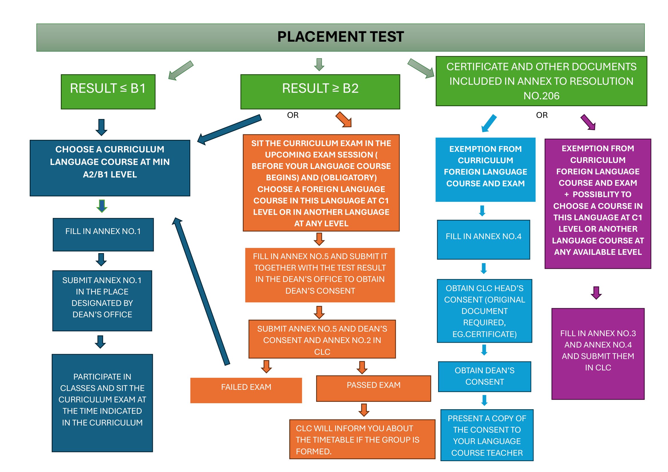 Flowchart titled “Diagnostic Test,” showing the procedures related to university language courses. A test result at B1 level or below leads to selecting a standard language course at a minimum A2/B1 level, completing and submitting Appendix 1, attending classes, and taking the examination on the scheduled date. A result of B2 or above allows the student to take the standard examination before the course begins and to select either a C1 course in the same language or a course at any level in another language. This route requires submitting Appendix 5 with the diagnostic test result, obtaining the dean’s approval, and delivering Appendices 5 and 2 to CJiC. Subsequent steps depend on whether the examination is passed or failed. A separate route applies to holders of certificates or other qualifications listed in the appendix to US 206: the student may receive a full exemption from the language course and examination after completing Appendix 4, obtaining an opinion from the CJiC director and the dean’s approval, or may receive an exemption while retaining the option to take an additional language course, which also requires Appendix 3.
