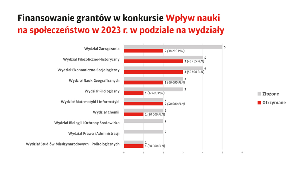 Wykres: Wpływ nauki na społeczeństwo. Z podziałem na wydziały.