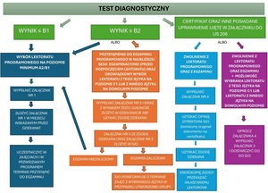 diagram prezentujący możliwości uczestnictwa w kursie języka obcego diagram prezentujący możliwości uczestnictwa w kursie języka obcego