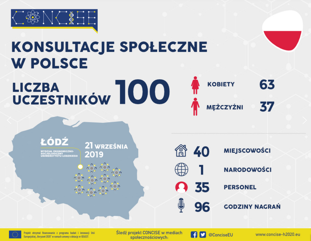 Infographic presenting numerical data of CONCISE workshops that were held in Lodz, Poland